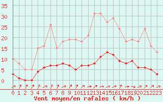 Courbe de la force du vent pour Neuville-de-Poitou (86)