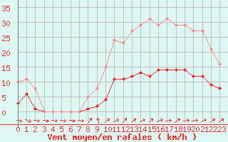 Courbe de la force du vent pour Cernay (86)