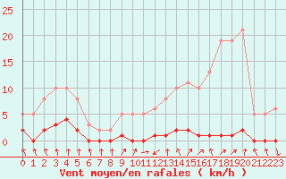 Courbe de la force du vent pour Nris-les-Bains (03)