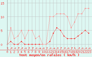 Courbe de la force du vent pour Potes / Torre del Infantado (Esp)