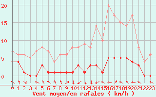 Courbe de la force du vent pour Dolembreux (Be)