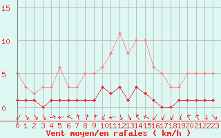 Courbe de la force du vent pour Grasque (13)