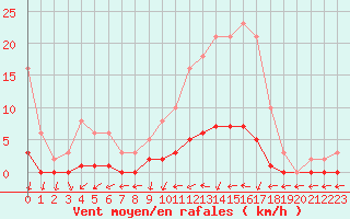 Courbe de la force du vent pour Connerr (72)