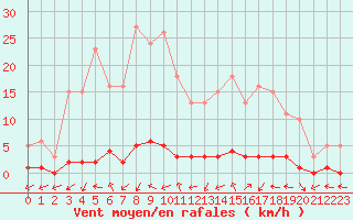 Courbe de la force du vent pour San Chierlo (It)