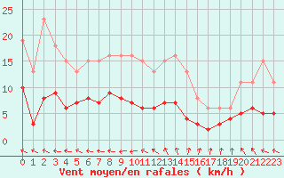 Courbe de la force du vent pour Sorcy-Bauthmont (08)
