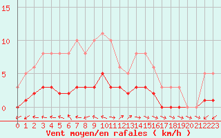 Courbe de la force du vent pour Dounoux (88)