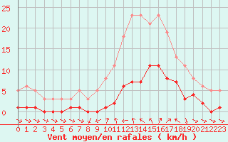 Courbe de la force du vent pour Xert / Chert (Esp)