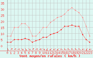 Courbe de la force du vent pour Cabestany (66)