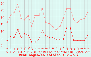 Courbe de la force du vent pour Voiron (38)