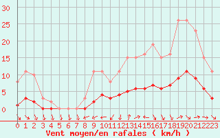 Courbe de la force du vent pour Saint-Philbert-de-Grand-Lieu (44)