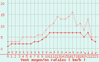 Courbe de la force du vent pour Izegem (Be)