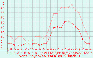 Courbe de la force du vent pour Eygliers (05)