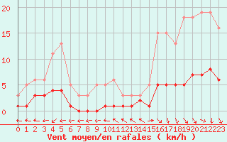 Courbe de la force du vent pour Beaucroissant (38)