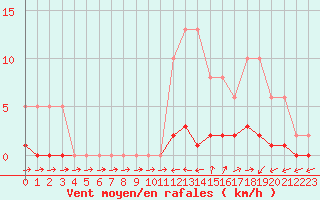 Courbe de la force du vent pour Liefrange (Lu)