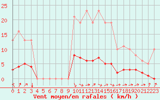 Courbe de la force du vent pour Bouligny (55)