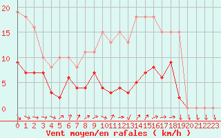 Courbe de la force du vent pour Bulson (08)