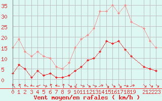 Courbe de la force du vent pour Les Pennes-Mirabeau (13)