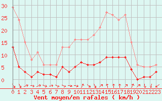 Courbe de la force du vent pour Saint-Jean-de-Vedas (34)