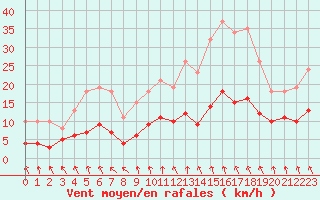 Courbe de la force du vent pour Saint-Igneuc (22)