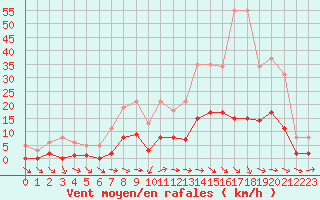 Courbe de la force du vent pour Narbonne-Ouest (11)