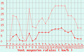 Courbe de la force du vent pour Turretot (76)