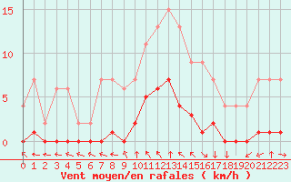 Courbe de la force du vent pour Dolembreux (Be)