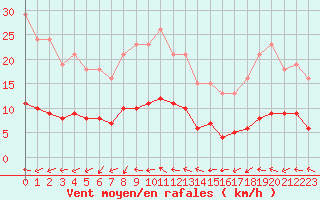 Courbe de la force du vent pour Sainte-Ouenne (79)
