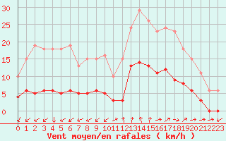 Courbe de la force du vent pour Marseille - Saint-Loup (13)