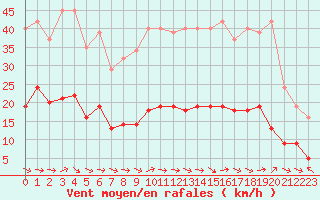 Courbe de la force du vent pour Six-Fours (83)