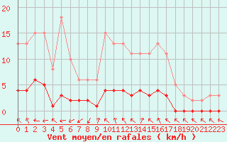 Courbe de la force du vent pour Connerr (72)