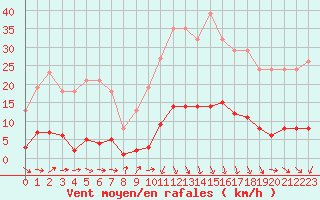 Courbe de la force du vent pour Puissalicon (34)