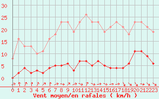 Courbe de la force du vent pour Gurande (44)