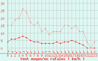 Courbe de la force du vent pour Dolembreux (Be)