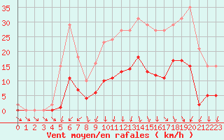 Courbe de la force du vent pour Hd-Bazouges (35)