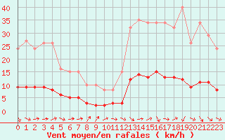 Courbe de la force du vent pour Bouligny (55)