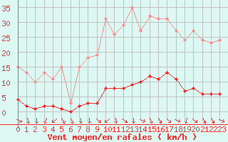 Courbe de la force du vent pour Isle-sur-la-Sorgue (84)