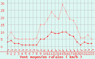 Courbe de la force du vent pour Beaucroissant (38)