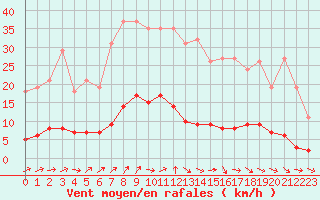 Courbe de la force du vent pour Seichamps (54)