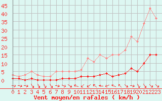 Courbe de la force du vent pour Thoiras (30)