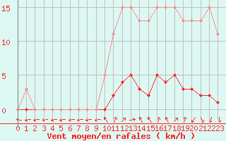 Courbe de la force du vent pour Le Mesnil-Esnard (76)