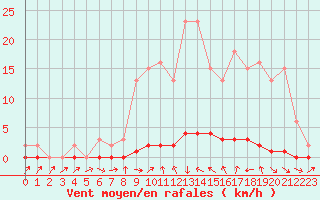 Courbe de la force du vent pour La Lande-sur-Eure (61)