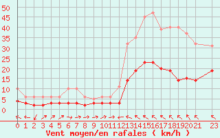 Courbe de la force du vent pour Cabestany (66)