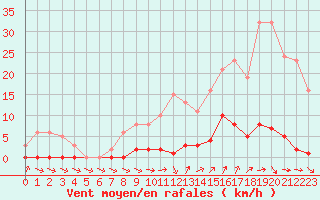 Courbe de la force du vent pour Agde (34)