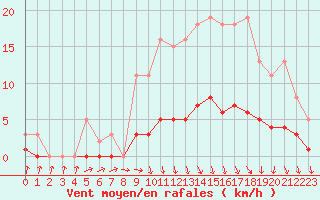 Courbe de la force du vent pour Herserange (54)