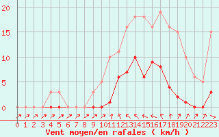 Courbe de la force du vent pour Agde (34)