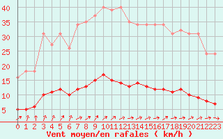 Courbe de la force du vent pour Besn (44)