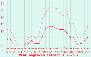 Courbe de la force du vent pour Six-Fours (83)