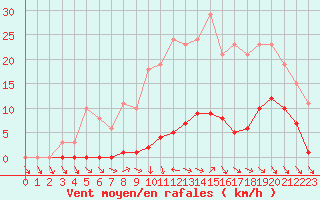 Courbe de la force du vent pour Cerisiers (89)