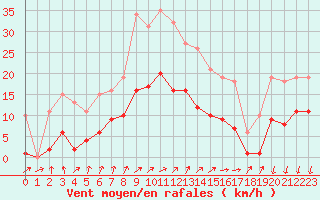 Courbe de la force du vent pour Saint-Nazaire-d