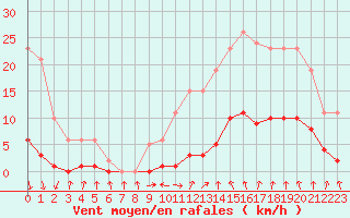 Courbe de la force du vent pour Isle-sur-la-Sorgue (84)